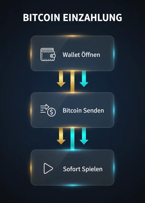 Bitcoin Einzahlung beim Crypto Casino — Wallet öffnen, Bitcoin senden und sofort spielen als Prozessfluss.