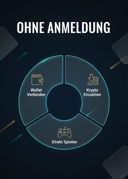 Ohne Anmeldung im Crypto Casino — Wallet verbinden, Krypto einzahlen und direkt spielen als Segmentring.