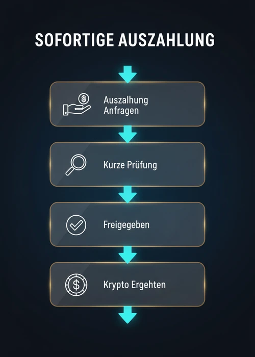 Sofortige Auszahlung beim Crypto Casino — Auszahlung anfragen, kurze Prüfung, freigegeben und Krypto erhalten als Fluss.